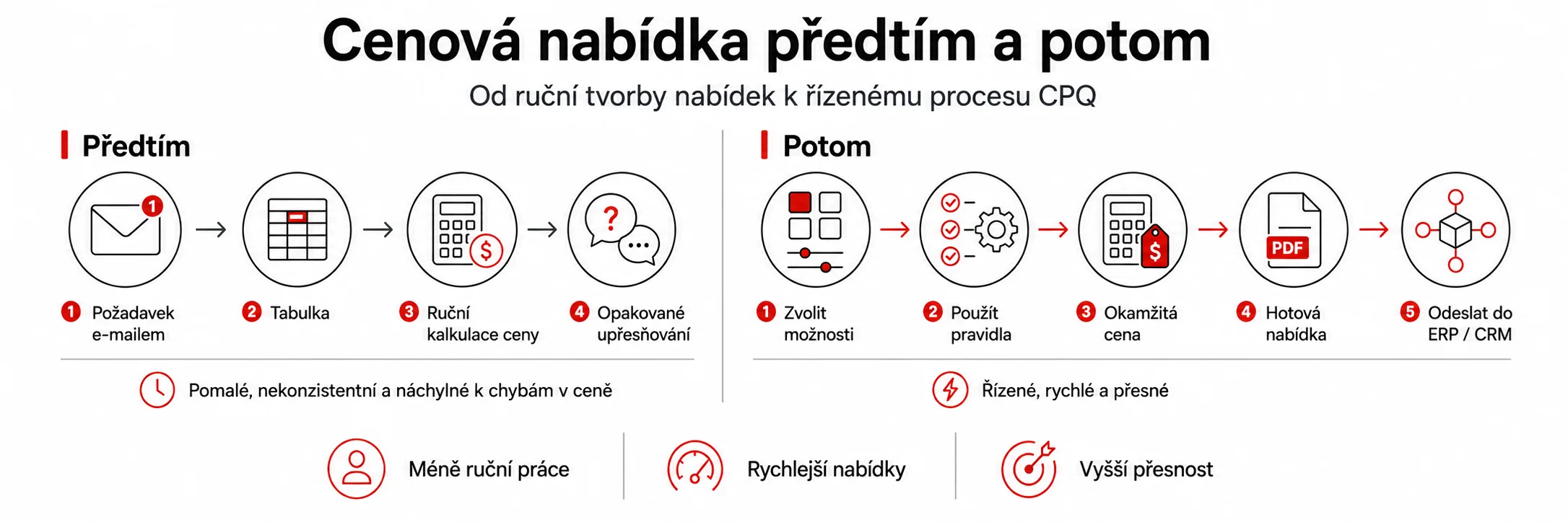 workflow automatizace nacenění od týmu Moravio