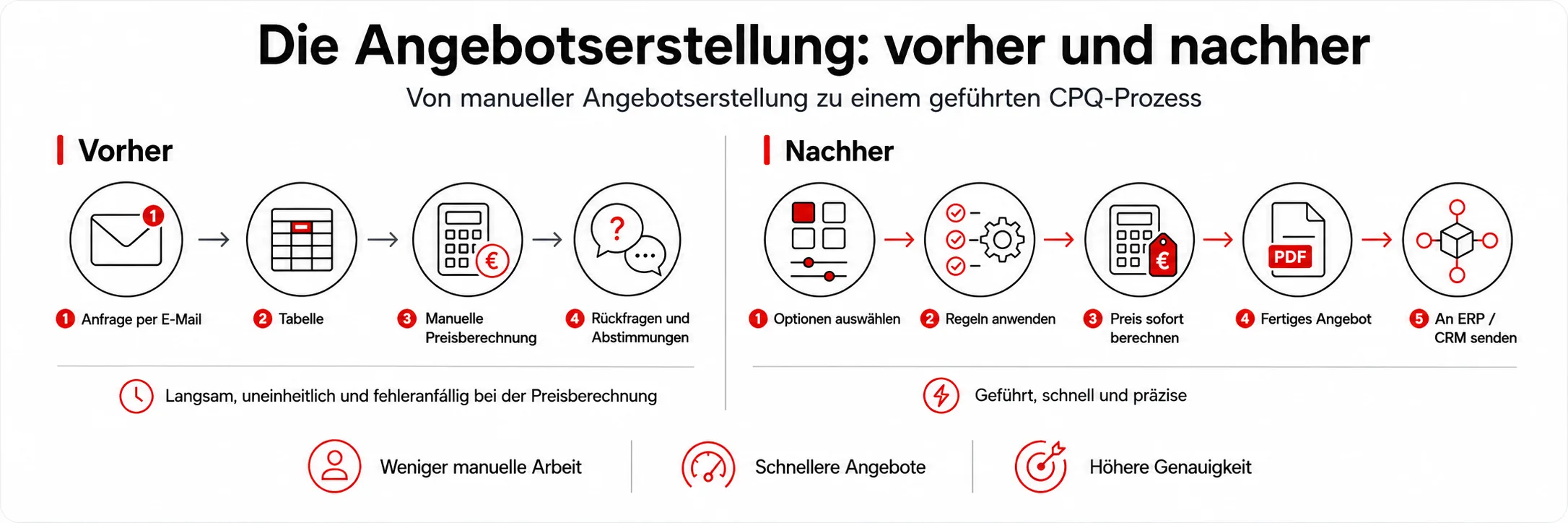 Workflow der Angebotsautomatisierung vom Moravio-Team