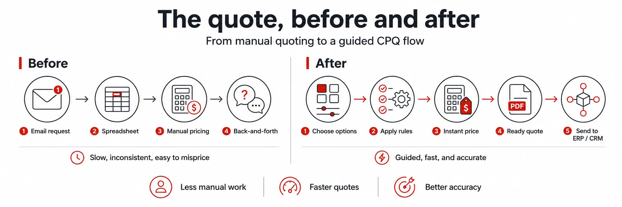 quoting automation workflow by Moravio team