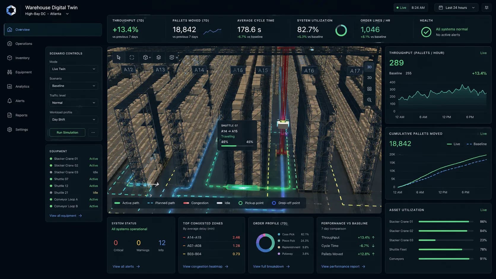 Ein Live-Digital-Twin eines laufenden Lagers: 3D-Ansicht der Gassen neben Durchsatz, Zykluszeit und Anlagenauslastung