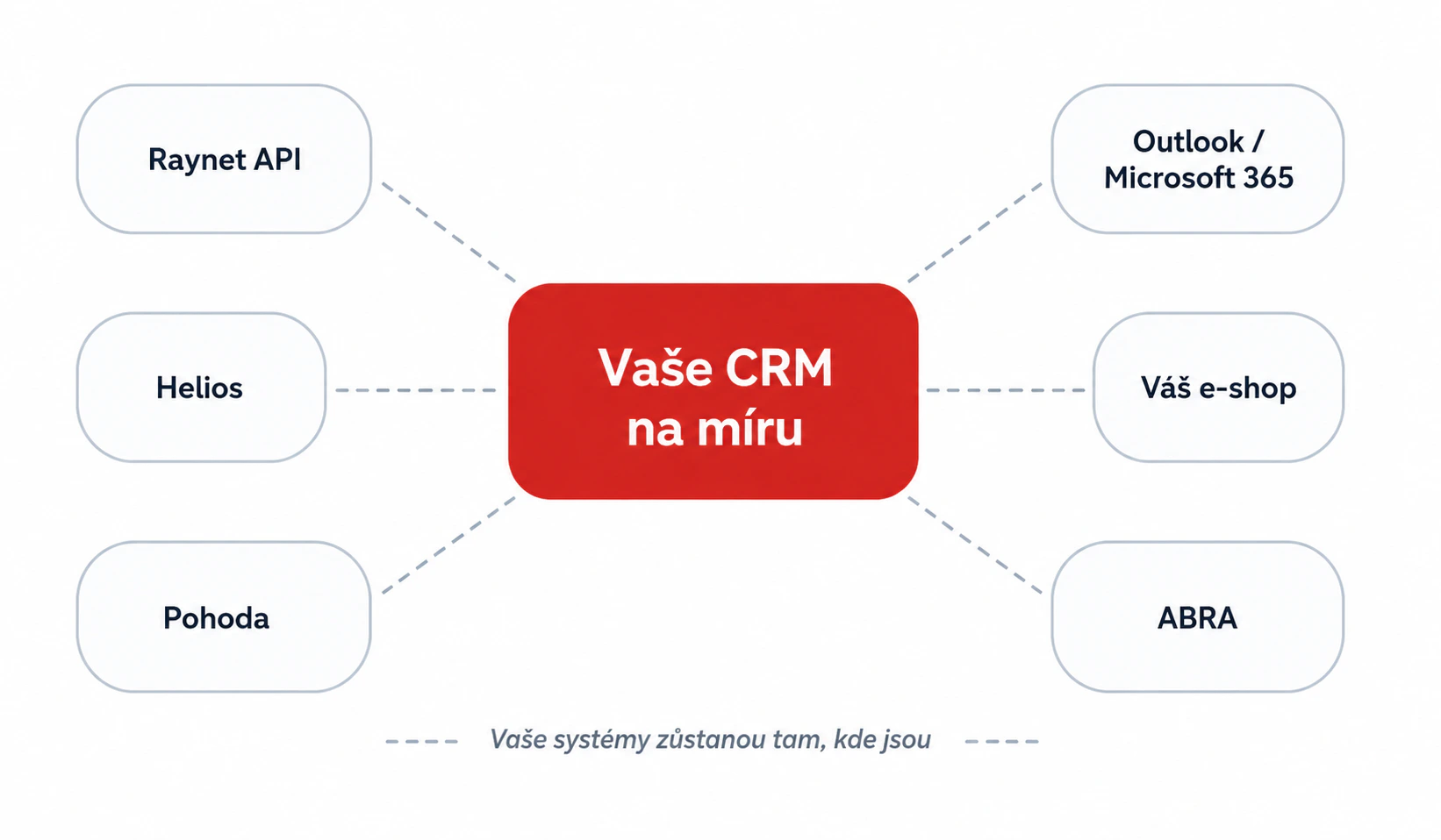 CRM na míru propojené s Raynet API, Heliosem, Pohodou, ABRA a Outlookem — schéma týmu Moravio