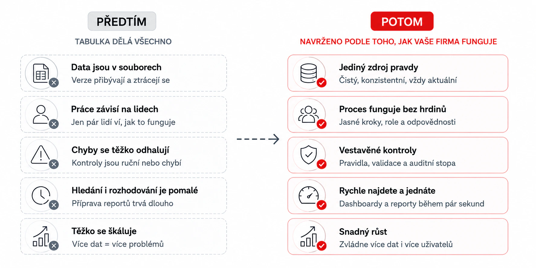 Před a po přechodu z Excelu do CRM na míru — schéma týmu Moravio