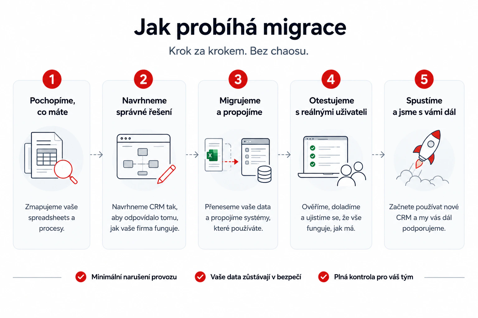 Pět kroků migrace z Excelu do CRM na míru — schéma týmu Moravio