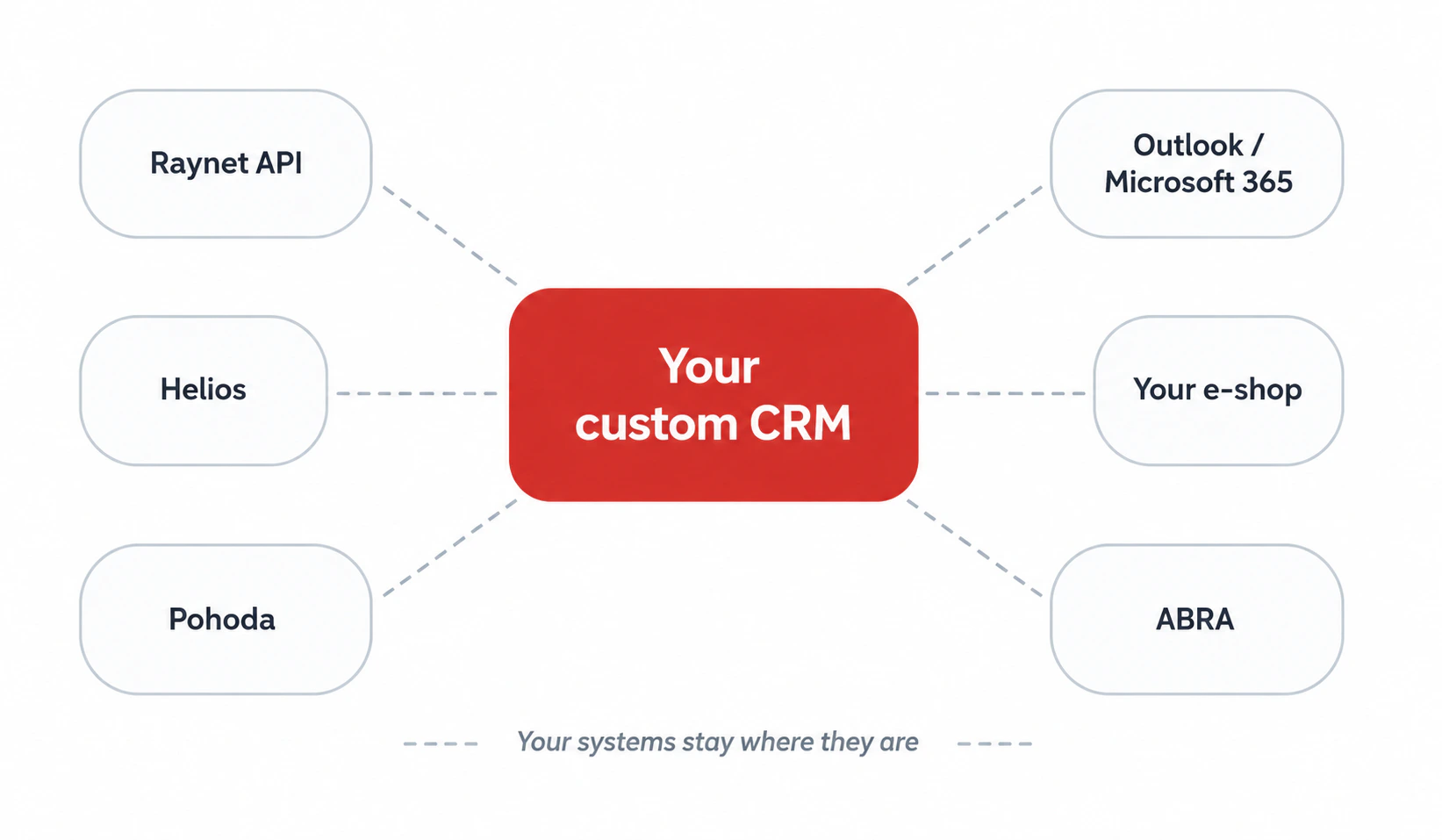 Custom CRM integration map — Raynet API, Helios, Pohoda, ABRA and Outlook connected by Moravio team